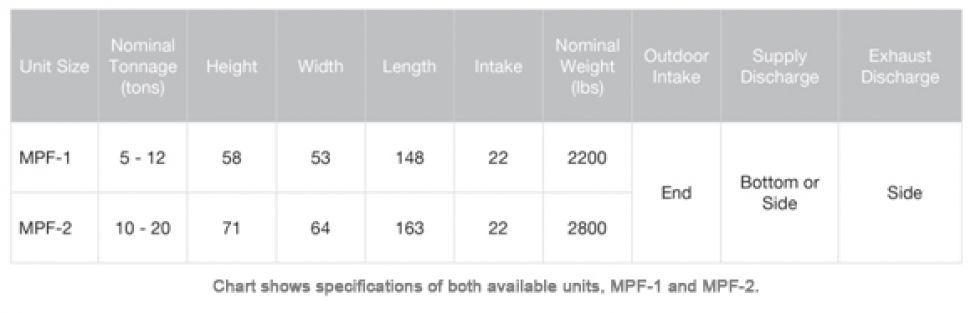 Available Units Chart for MPF-1 and MPF2